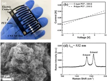 Fig. 1. (a) CNT film printed on a PET substrate, (b) I-V test results of R-type, C-type PCF, (c) FE-SEM image of CNT film  sur-face and (d) Raman spectra of CNT film.