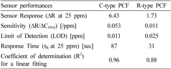 Table 2. Sensor performances of C-type and R-type PCF.