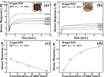 Fig. 4. Anson plot of C-type PCF Sensor. Charge transfer is cor- cor-responds with NH 3  concentration.