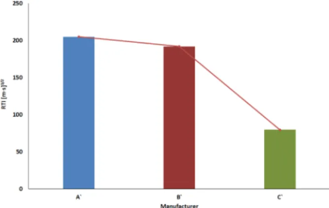 Fig. 5. Comparison of RTI for rate of rise type detector (Pneumatic).