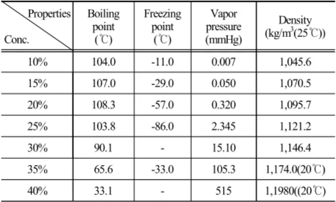 Table 2. The condition of each scenario       Scenario