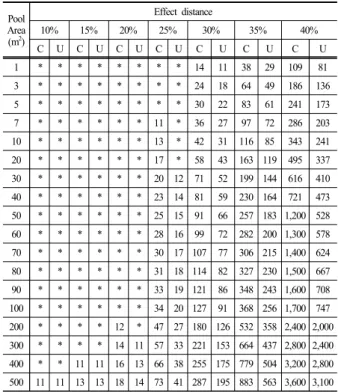 Table 4. Effect distance values according to pool area and  concentration at Worst-case scenario case(unit : m) 