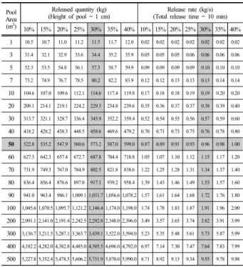Table 6. Release quantity released(kg) and the release rate  (kg/s) corresponding to each pool area 