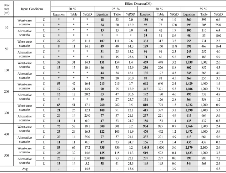 Table 11. Comparison of the result values between simplified estimating equation and Simplified estimating table 