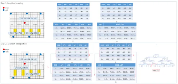 Table  1.  Radio  map  that  stores  RSSI  values