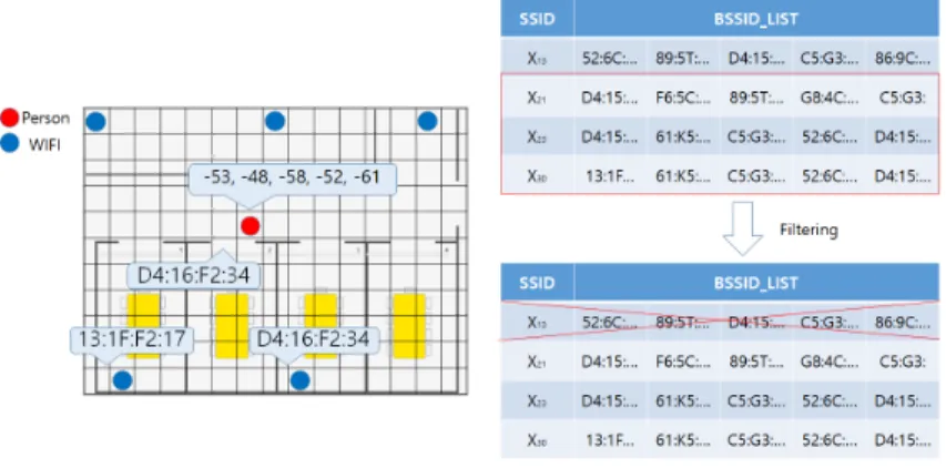 Table  4.  Experiment  environment표 3.  다른 라디오 맵의 인덱스를 저장하고 있는 라디오 맵