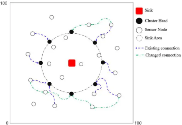 Fig.  1.  Changed  connection  of  Sensor  Node