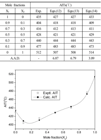 Table 1. Experimental and predicted AITs of n-propanol and  acetic acid mixture