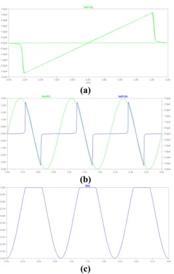 Fig. 5. V AB = 4sin(2πt),  R ON = 1 MΩ,  R OFF = 500 MΩ (a) I-V char- char-acteristic, (b) The voltage across the model and the current through it, (c) V(X): The voltage of node X at Fig