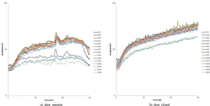 Fig. 3-a-1과 Fig. 3-a-2는 출입문 개방여부에 따른 1,  2층의    농도  변화를  나타낸  것으로써,  출입문  개방  시에는 1층의 농도가 점화 후 3분까지 급격히 감소하 여 6분 30초 후에는 1, 2층 모두 16%이하의 농도로 기 록되었다