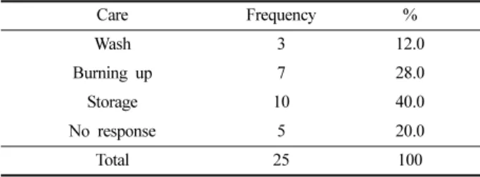 Table 2. Difference in cognition on purchase method of outer clothing of shaman(plural response)