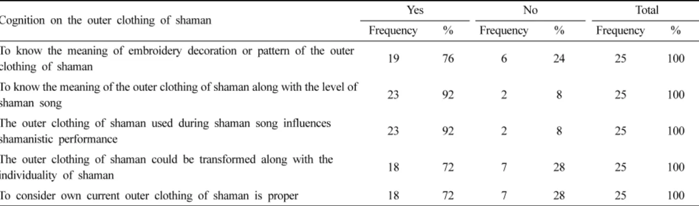 Table 4. Difference in cognition on the outer clothing of shaman