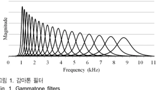 그림 2.  MP  알고리즘을 이용하여 스파이크그램을 추출하는 과정 Fig.  2.  Procedure  of  extracting  spikegram  using  MP  algorithm