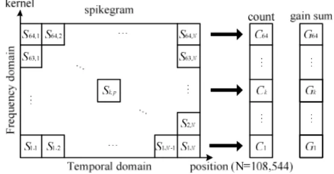Fig. 4. The genre classification accuracy as a function of the number  of  spikes 2.  스파이크그램 기반의 특성 벡터 신호에 포함된 주파수 정보는 인간이 음악 장르를 구분하는 데 있어서 중요한 정보가 된다