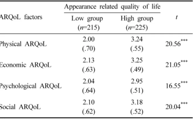 Table 4. Differences in demographic variables between high and low ARQoL groups