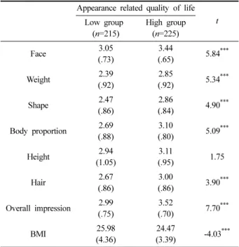 Table 5. Differences in body factors between high and low ARQoL groups