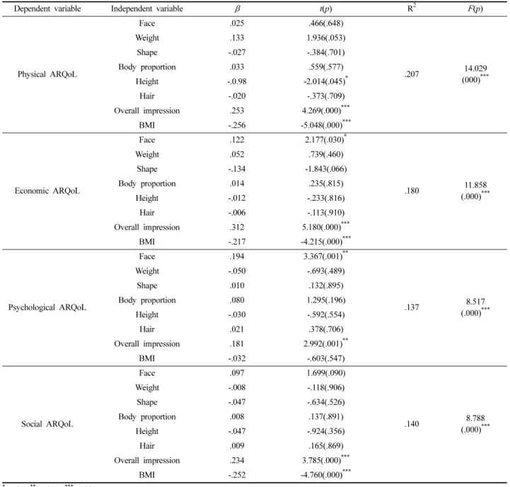 Table 6. Regression results of body factors on appearance related quality of life