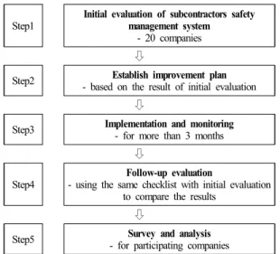Fig. 1. Flow of the subcontractors safety management system  improvement program.  고자 단답형의 질문으로 구성하였다 