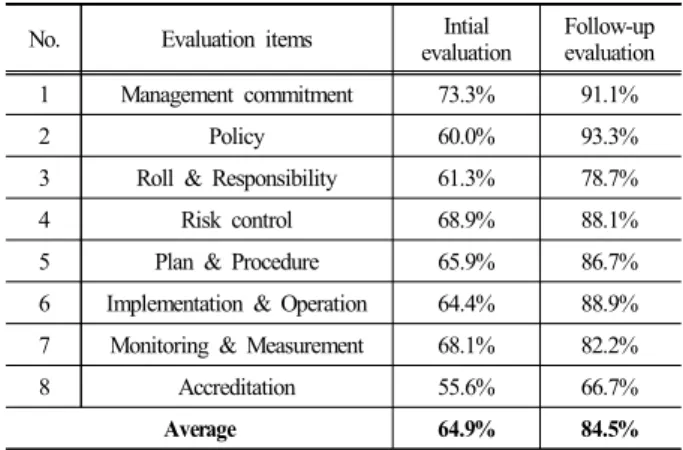 Table 3. Result of initial evaluation 