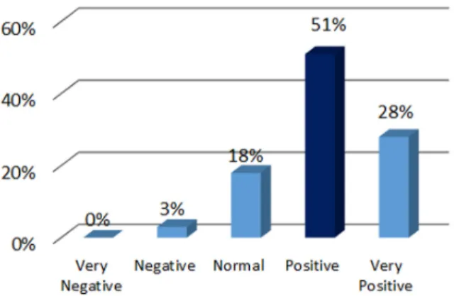 Fig. 5. Result of program satisfaction.