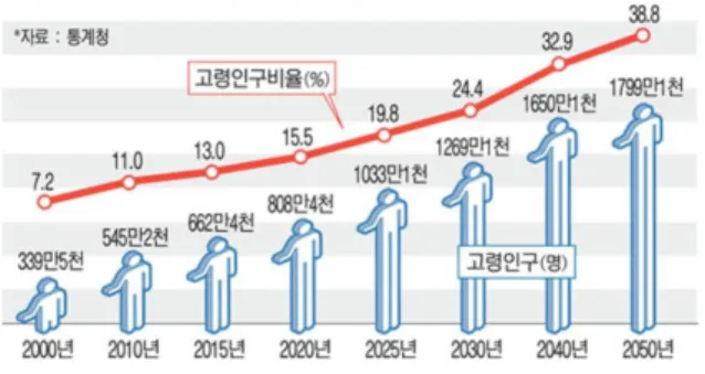 Fig.  1.  Aging  Trend  and  Prospect  in  Korea.