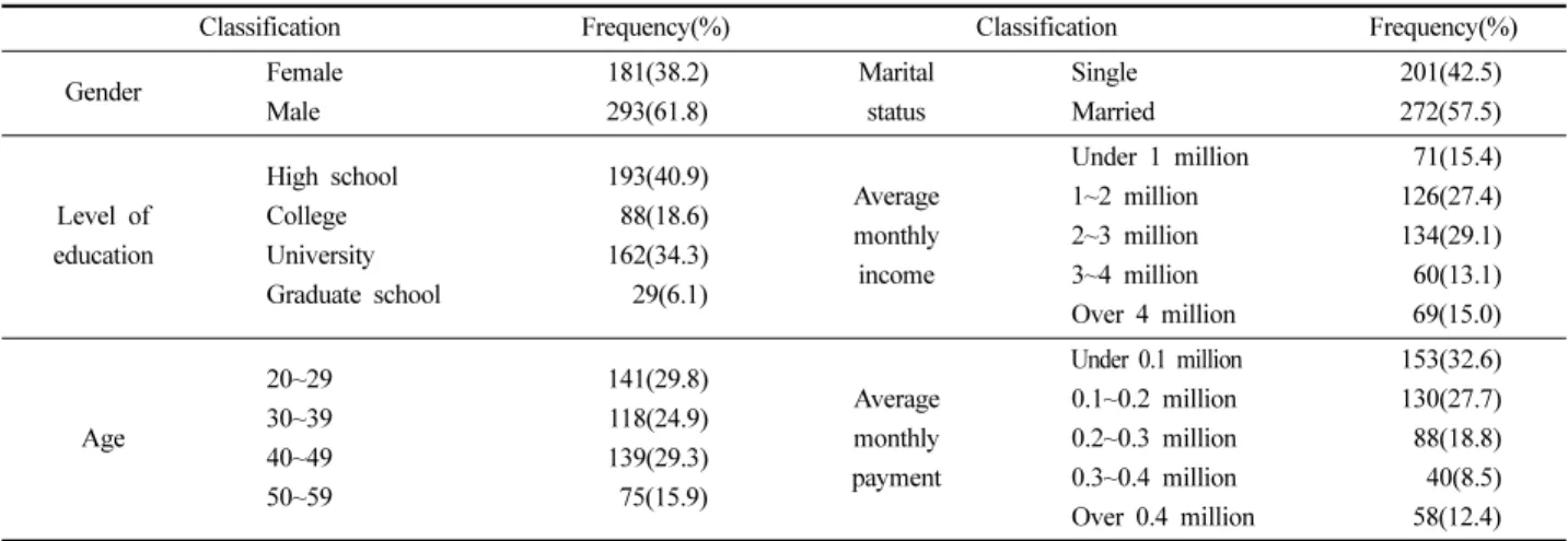 Table 1. Demographic characteristics  (N=474)
