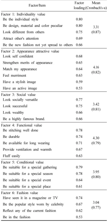 Table 3. Descriptive statistics of clothing consumption value and appearance management behavior