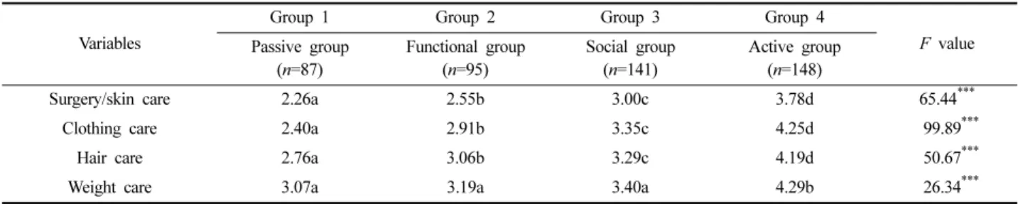 Table 6. The differences of demographic characteristics among clothing consumption value group