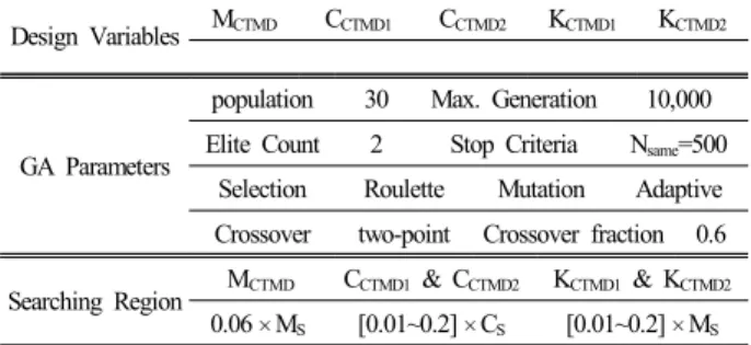 Table 1. Descriptions of design variables, GA parameters and  searching region