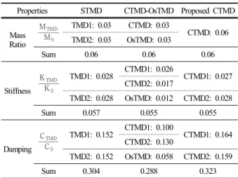 Fig. 3. Convergence of optimization.