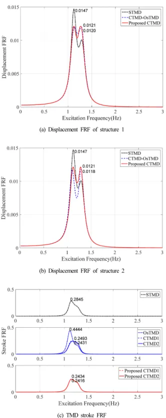 Fig. 4. Comparative control performances among STMD, CTMD-  OsTMD and the proposed CTMD.