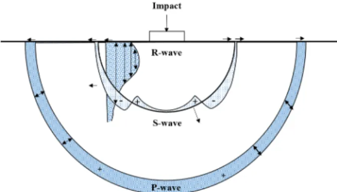 Fig. 1. Distribution of displacement and energy in P-, S-, and  R-waves from a transient load on a half space for v=0.25 4) .