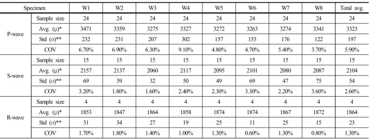 Table 1. Results of the statistical analysis for P-, S-, and R- wave velocities