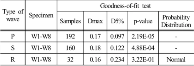 Table 3. Comparison of dynamic moduli from ultrasonic and  static tests