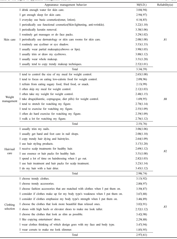 Table 2. The degree of appearance management behavior (N=428) 