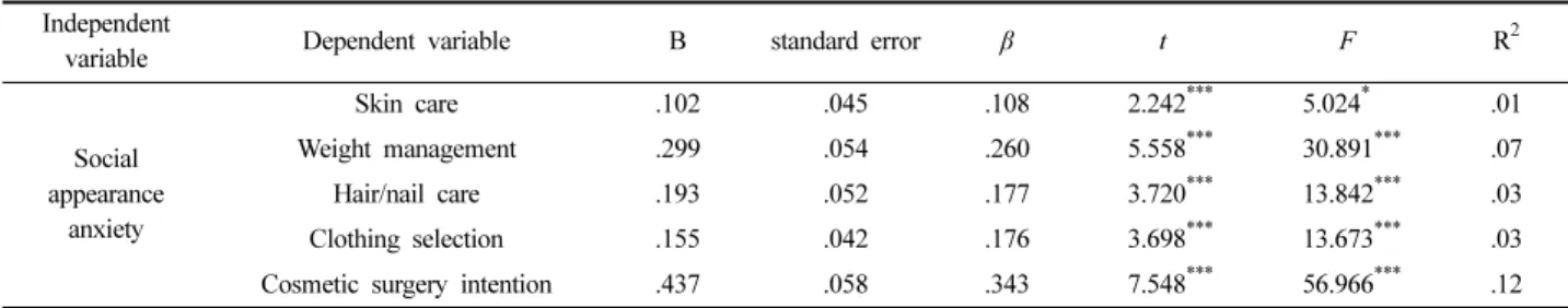Table 3. The effect of social appearance anxiety on appearance management behavior and cosmetic surgery intention Independent 