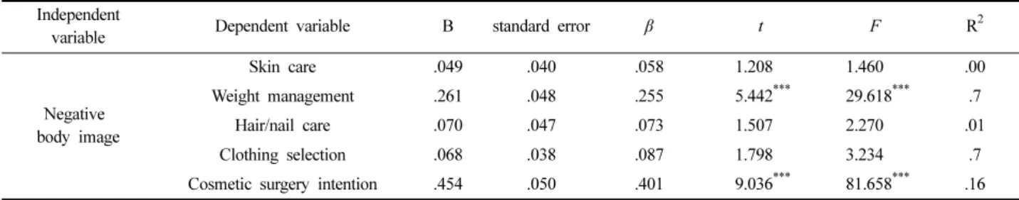 Table 5. The effect of negative body image on appearance management behavior and cosmetic surgery intention Independent 