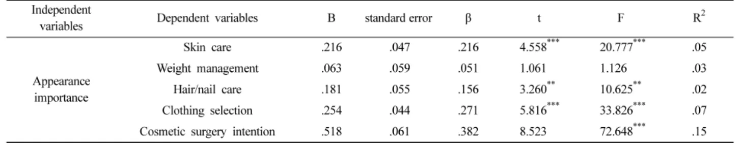 Table 7. The effect of appearance importance on appearance management behavior and cosmetic surgery intention Independent 