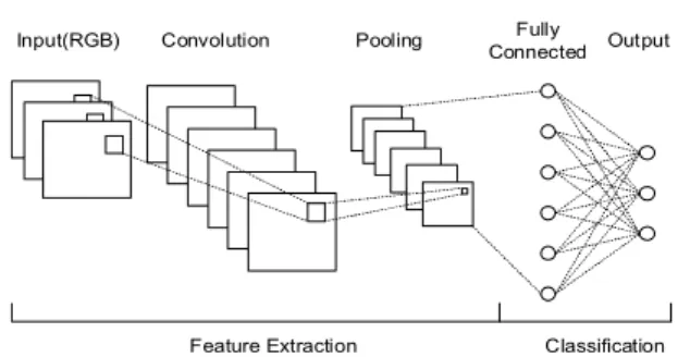 Fig.  1.  Convolutional  block  structure  of  a  CNN  (CNN  consists  of  five  parts,  feature  extraction  and 