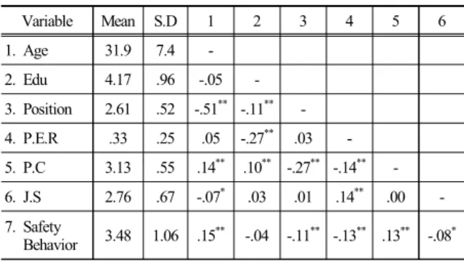 Table 1. Mean, standard deviation, and correlation of study  variables Variable Mean S.D 1 2 3 4 5 6 1