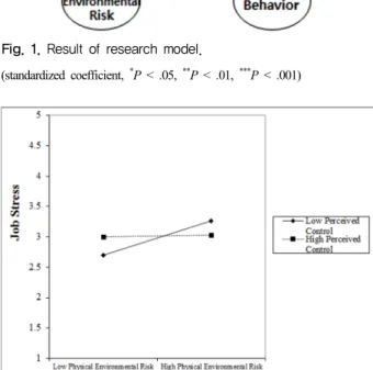 Fig. 2. Moderation effect of perceived control between physical  environmental risk and job stress.