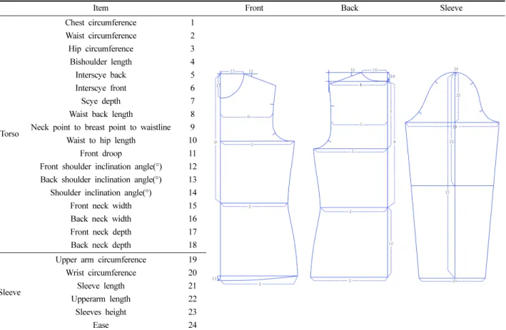 Table 1. Pattern measured items 