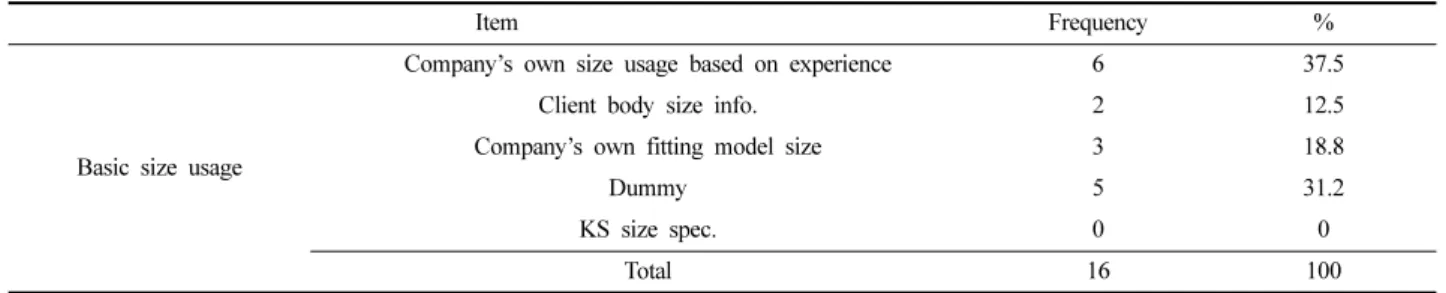Table 2. Current status of basic size usage 