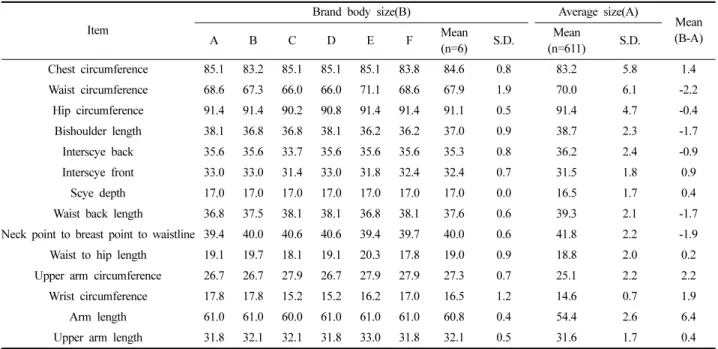 Table 3. Comparison on brand body sizes  (unit:cm)