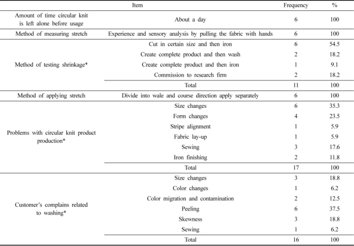 Table 5. Measuring elasticity and reporting problems of circular knit fabric