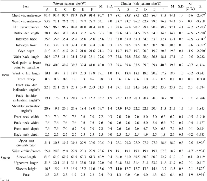 Table 7. Comparison of woven and circular knit basic pattern size  (unit:cm, °)