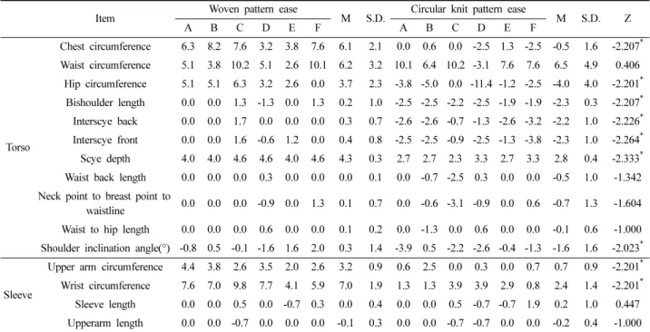 Table 8. Comparison of woven and circular knit basic pattern ease  (unit:cm, °)
