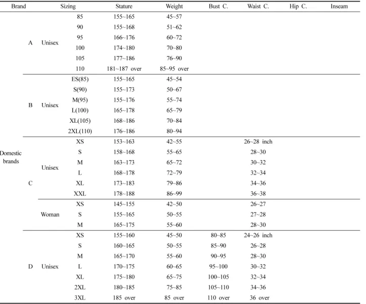 Table 3. Dimension comparison according to sizing systems of cycle wear brands        (unit:cm)