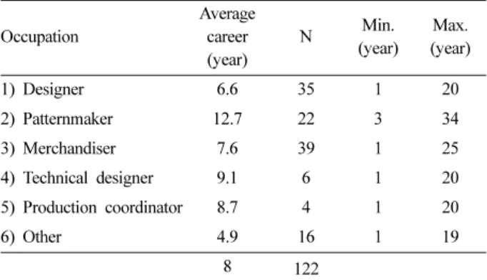 Table 4. Contact with other overseas companies in subjects’ work process