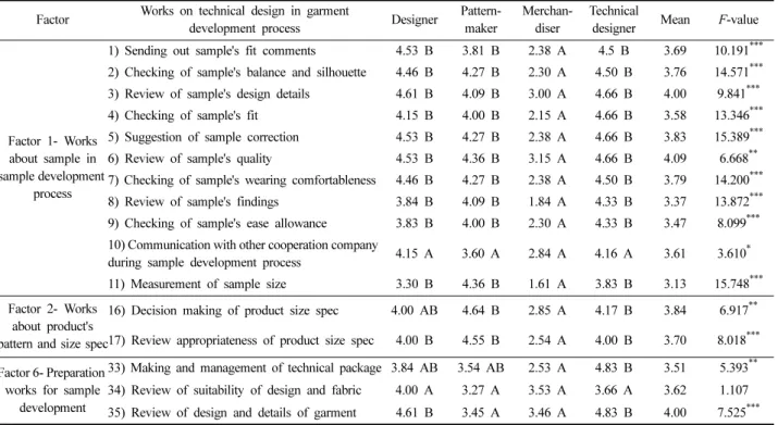 Table 10. ANOVA results of work involvement by job title in national brand companies that don't have TD team for factor 1, 2, 6 Factor Works on technical design in garment 